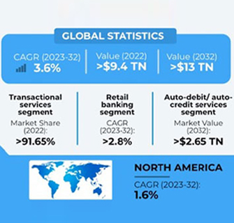 Digital Banking Market