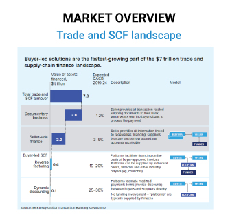 Market Overview Trade & Supply Chain Finance