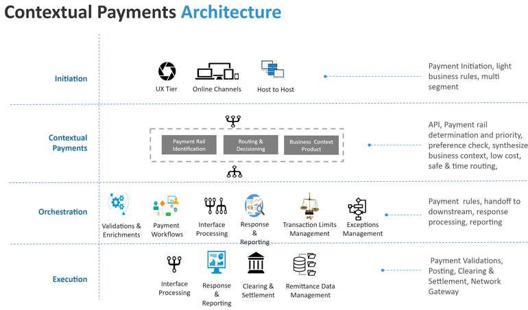 Revolutionizing the Payments Ecosystem