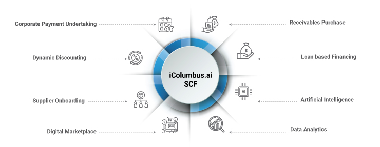 The iColumbus.ai Digital SCF toolkit